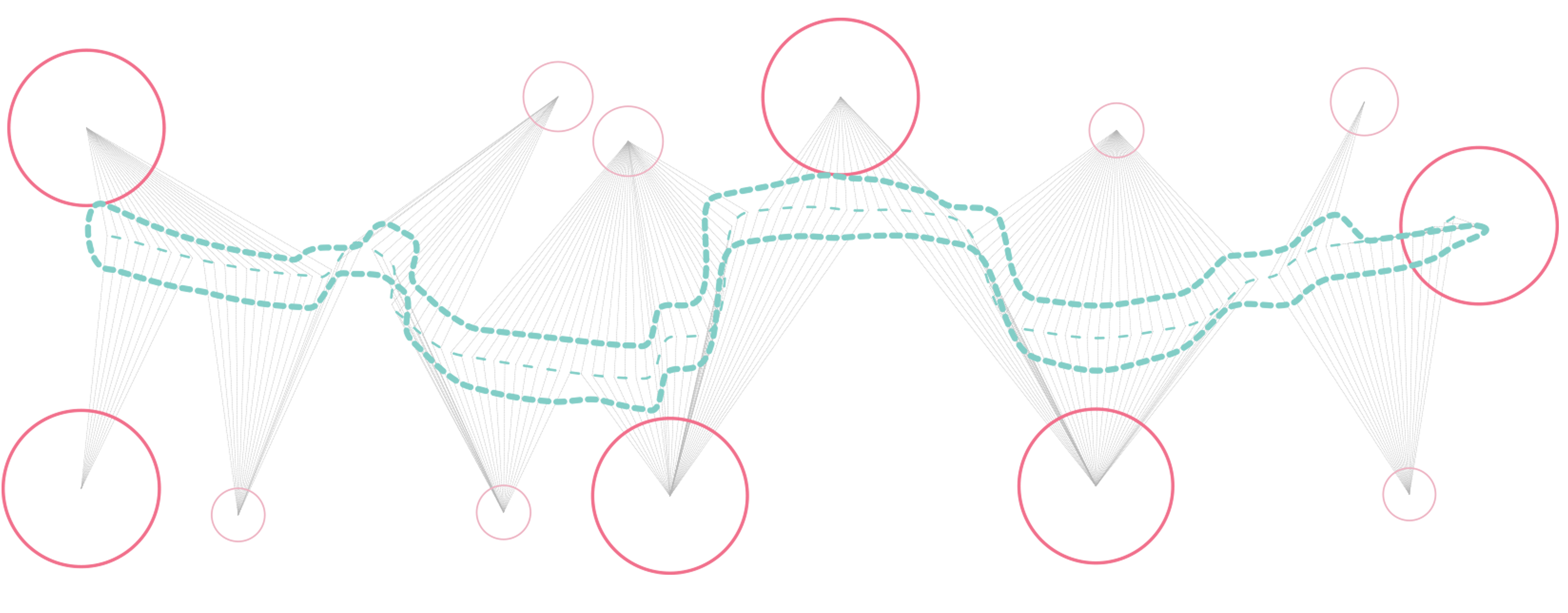 A path is offset out from the initial line. Offset distances also dependant on control points.